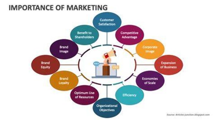 What are the importance of marketing in points?
