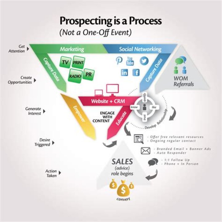 What are the important components of prospecting?