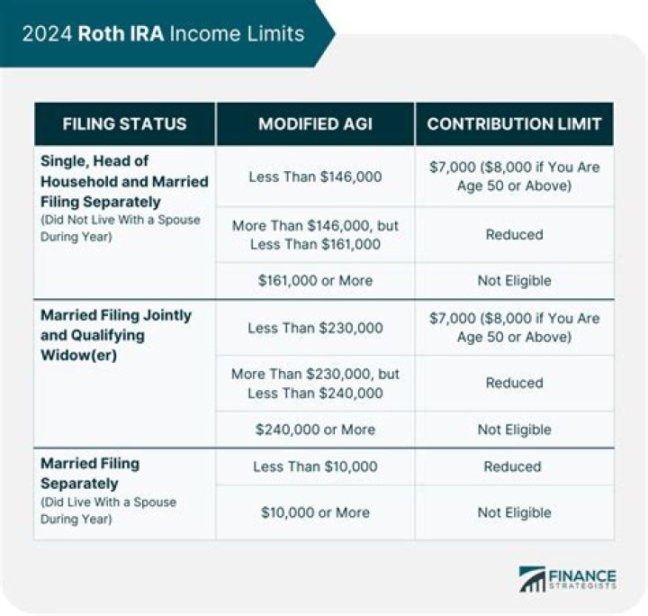 What are the income limits for converting a traditional IRA to a Roth IRA?