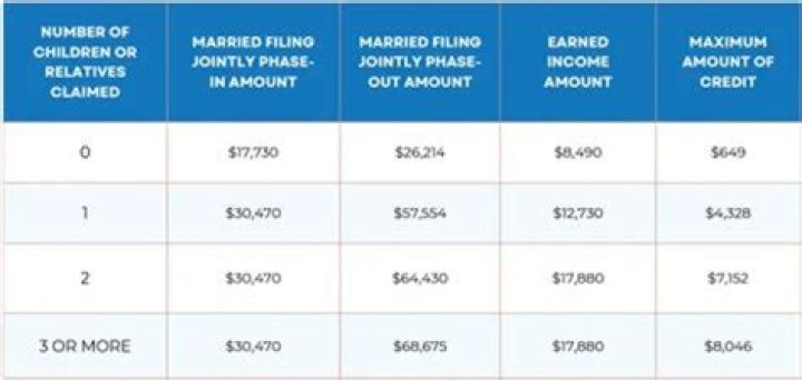 What are the income requirements for dependents in 2019?