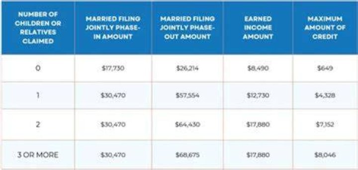 What are the income requirements for dependents in 2020?