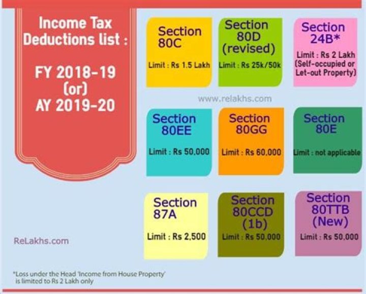 What are the income tax deductions for 2019?