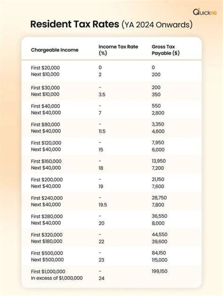 What are the income tax rates for non-residents?