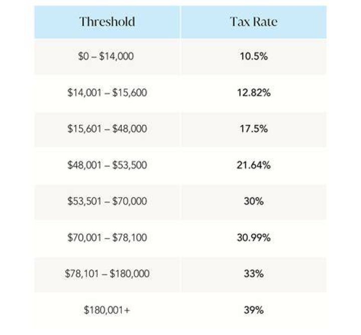What are the income tax thresholds for 2018 and 2019?