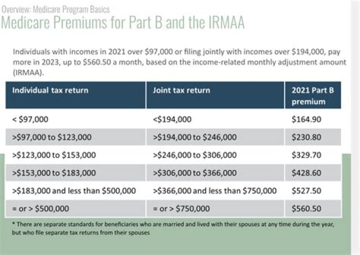 What are the Irmaa brackets for 2021?