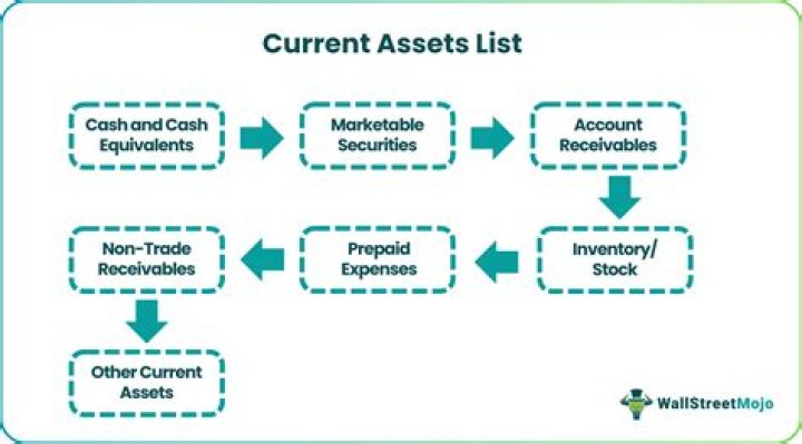 What are the items of current assets?