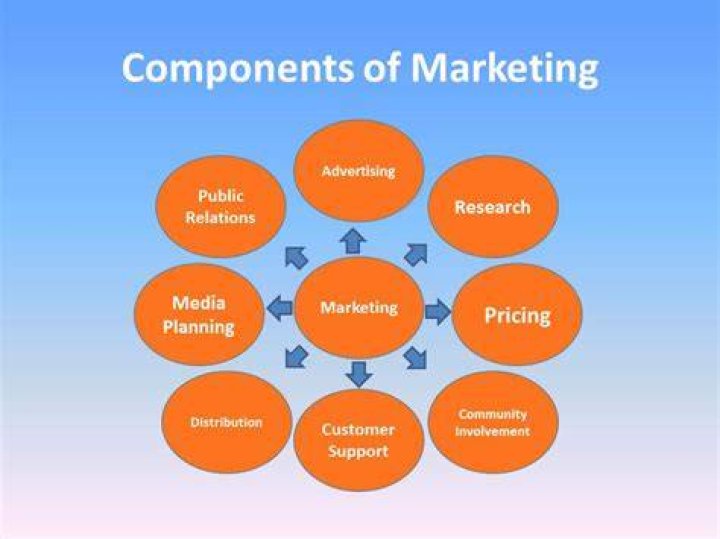 What are the key components of marketing?
