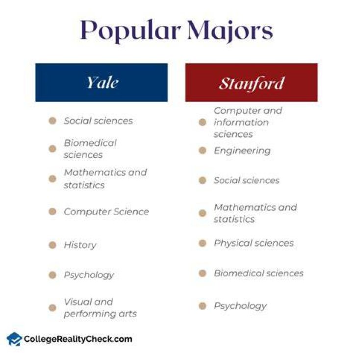 What are the least popular majors at Yale?