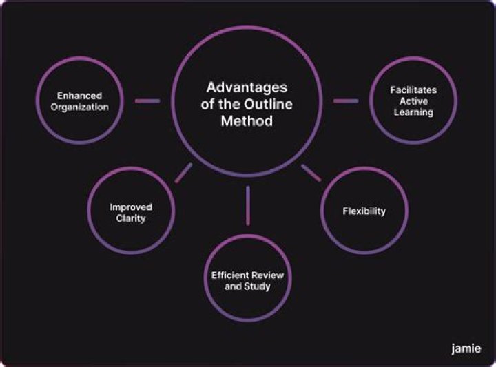 What are the main advantages of an outline?