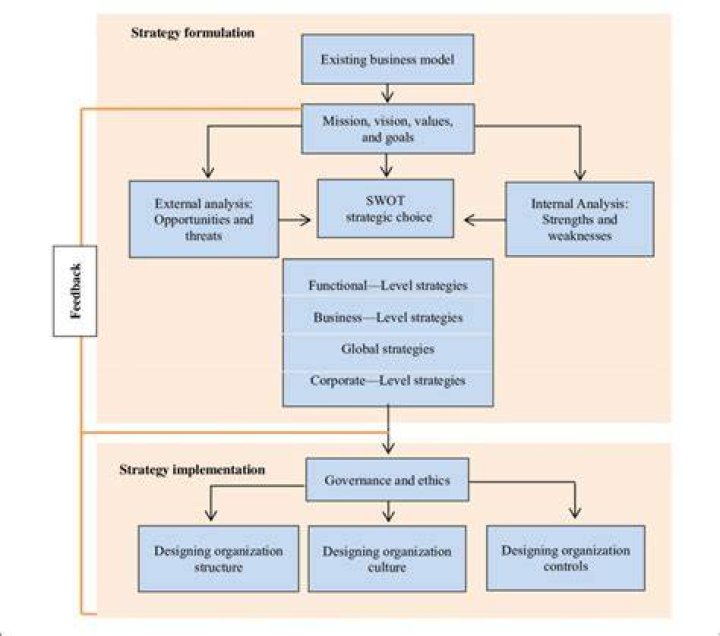 What are the main components of strategic planning process?