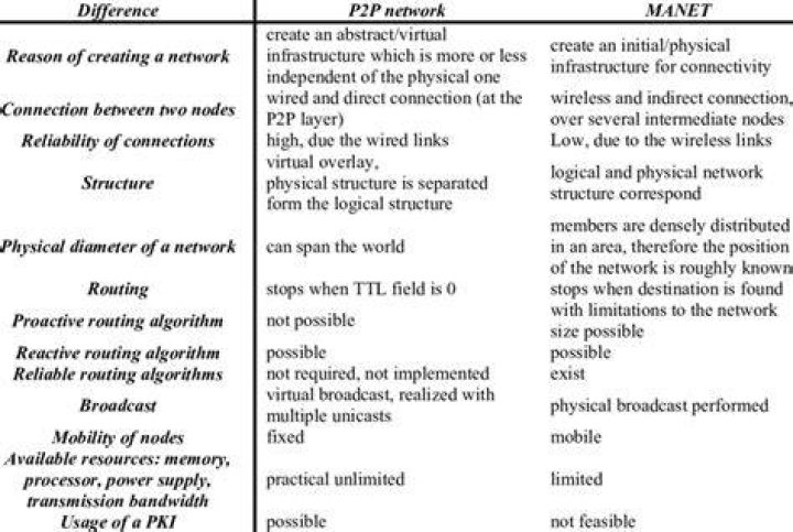 What are the main differences between peer-to-peer networks and domain based networks?