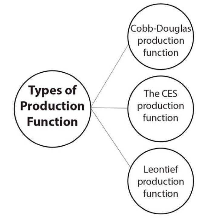 What are the main functions of production?