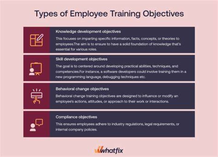 What are the main objectives of training?