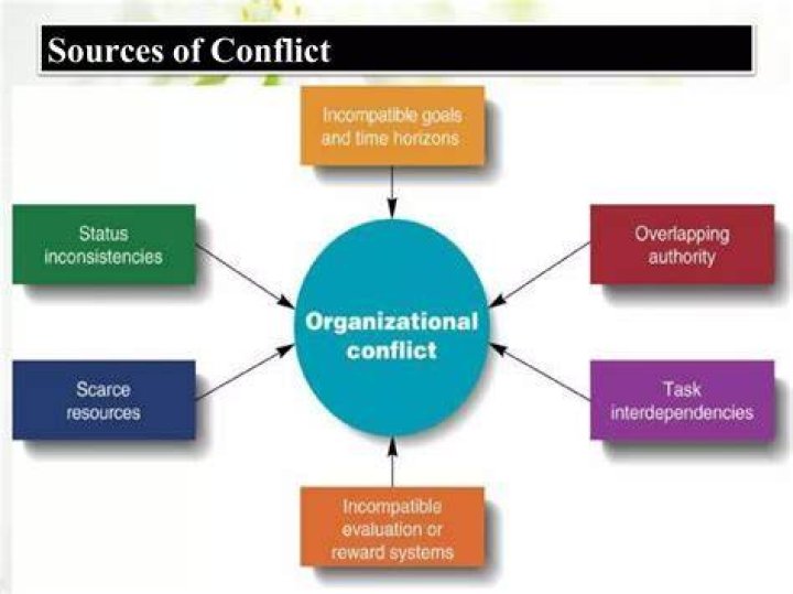 What are the main sources of conflict in organization?