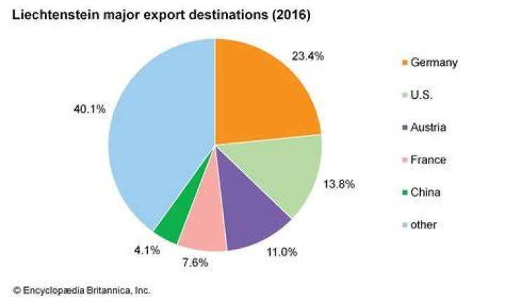 What are the major exports of Liechtenstein?