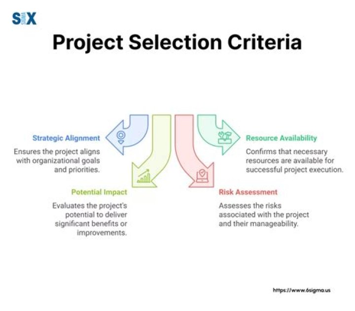 What are the major investment criteria for selection of project?
