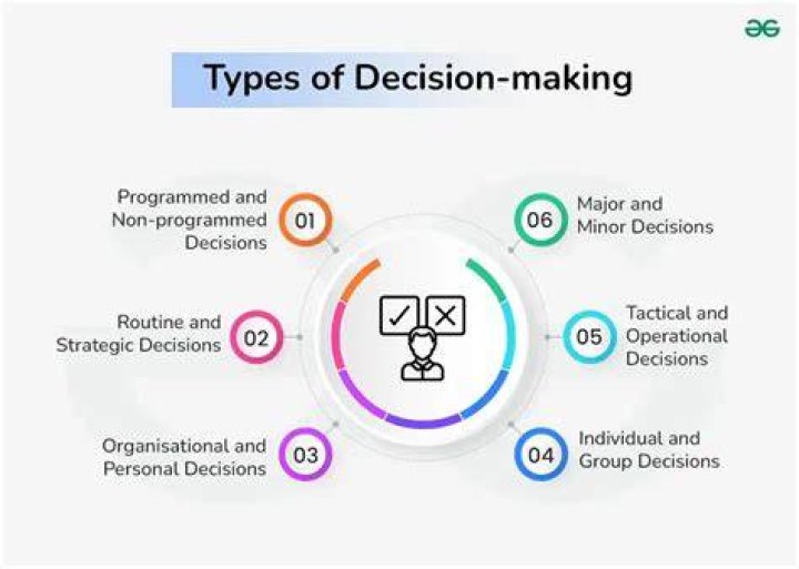 What are the major problems of decision-making?