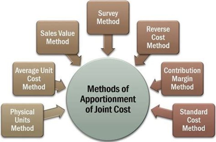 What are the method for apportionment of joint costs to joint product?