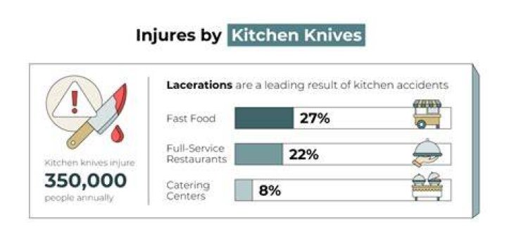 What are the most 5 common types of food service accidents?