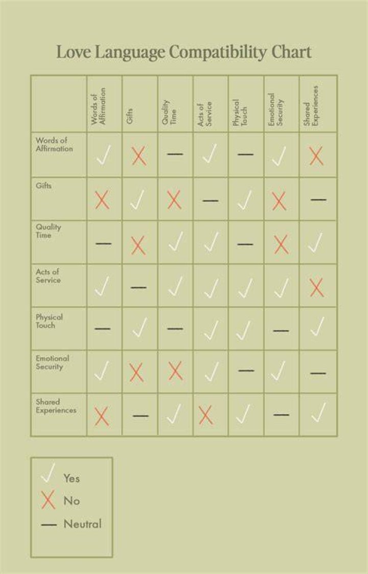 What are the most compatible love languages?