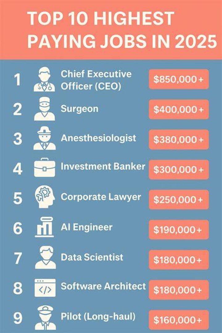 What are the most paid jobs?