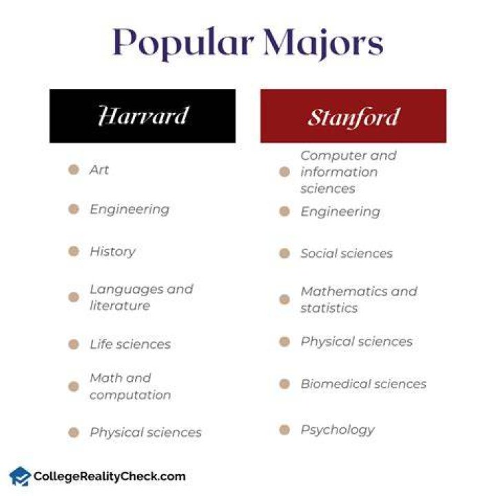 What are the most popular majors at Howard University?