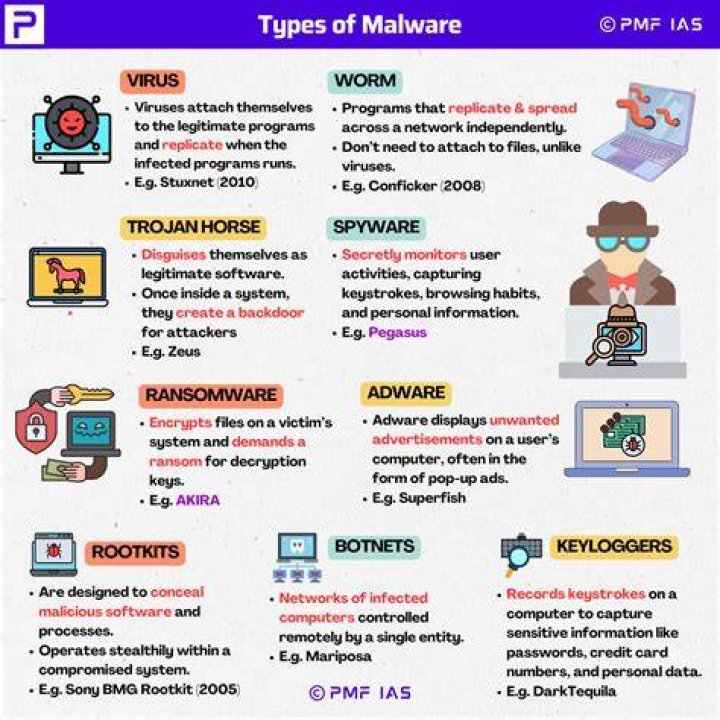 What are the names of 4 types of malware?