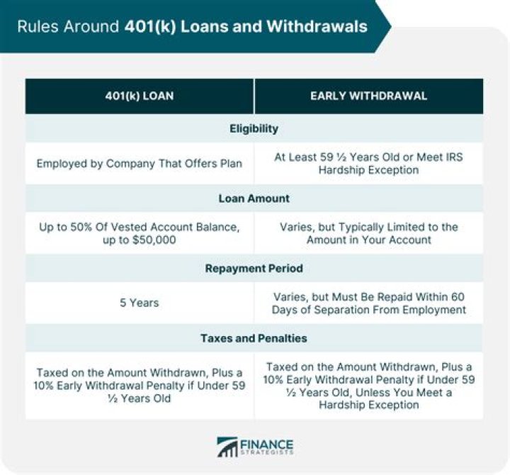What are the new rules for 401k withdrawals?