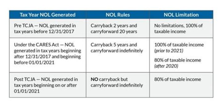 What are the NOL rules for 2019?