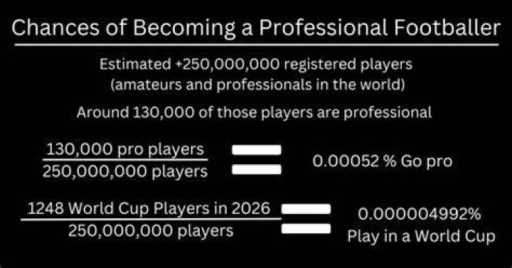 What are the odds of becoming a professional soccer player?