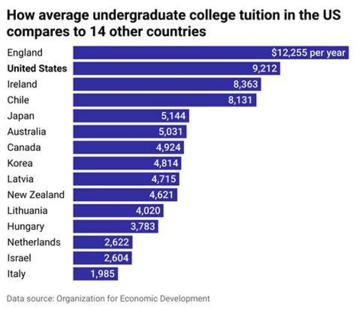 What are the other costs of college besides tuition?