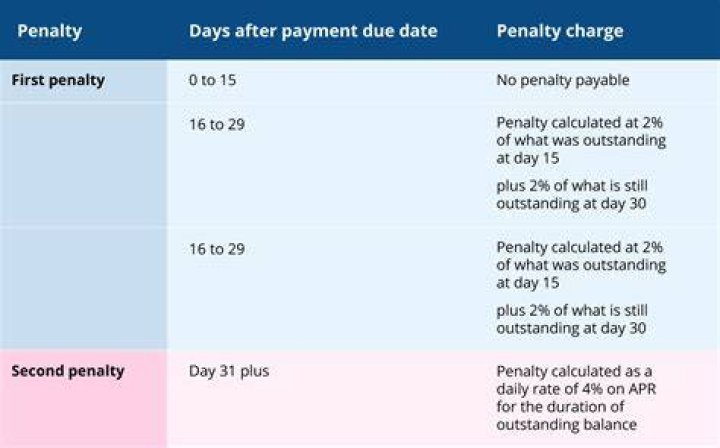 What are the penalties for late payment of corporation tax?