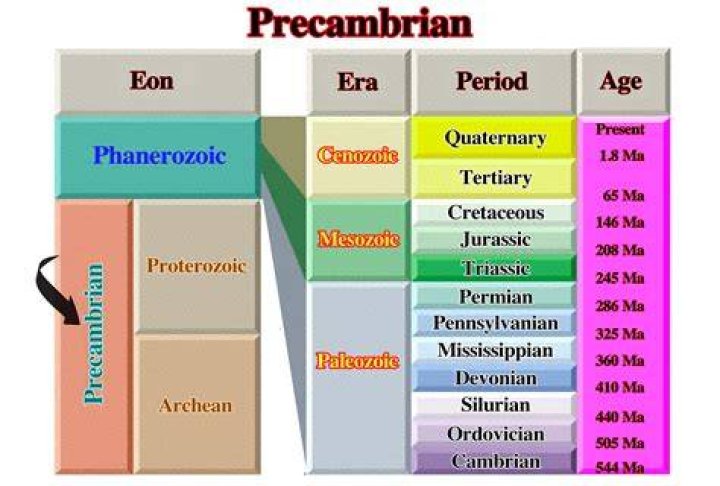 What are the periods in the Precambrian era?
