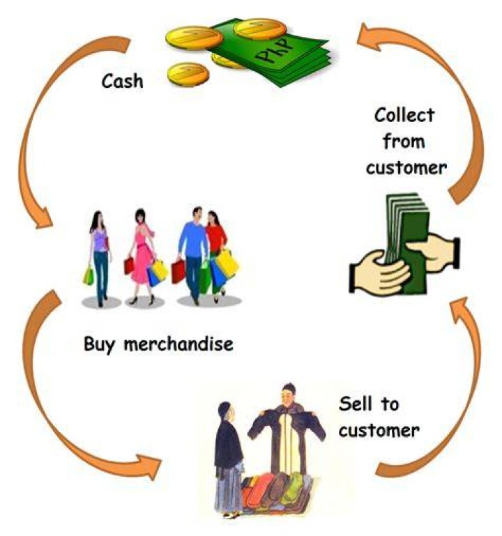 What are the possible activities in a merchandising business?
