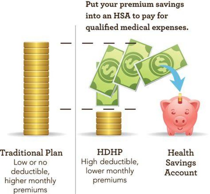 What are the premiums for a high deductible health plan?