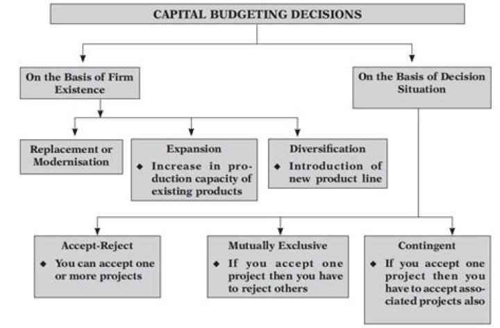 What are the primary decision rules in capital budgeting decision making?