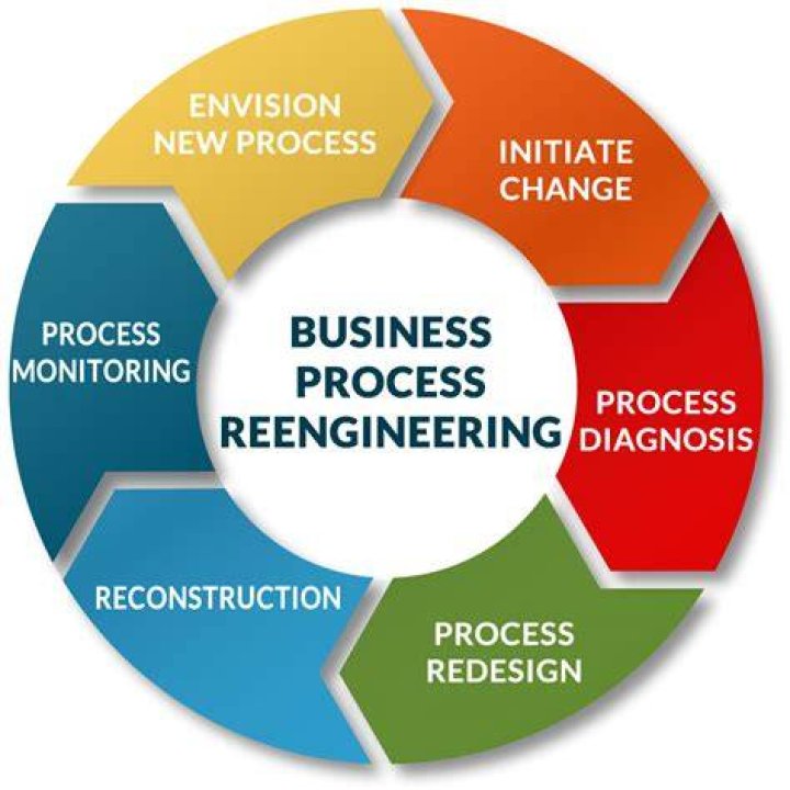 What are the principles of reengineering?