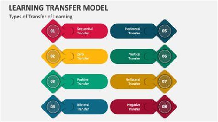 What are the principles of transfer of learning?