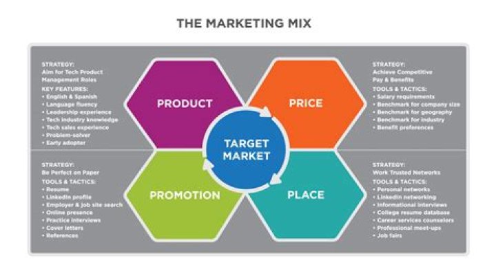 What are the product strategies in marketing?