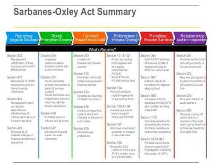 What are the provisions of Sarbanes-Oxley Act?