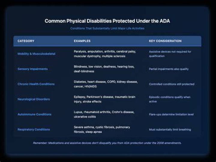 What are the qualifications to be considered disabled?