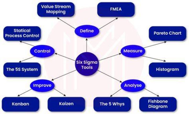 What are the quality tools in Six Sigma?