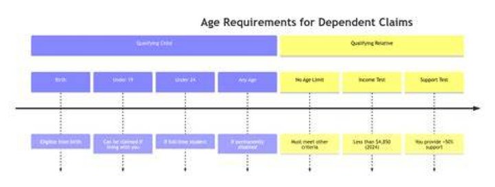 What are the requirements to claim someone as a dependent?