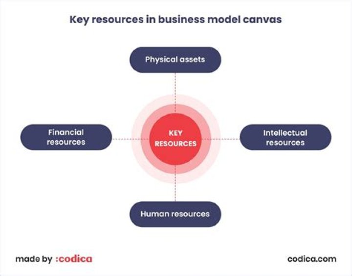 What are the resources in business?