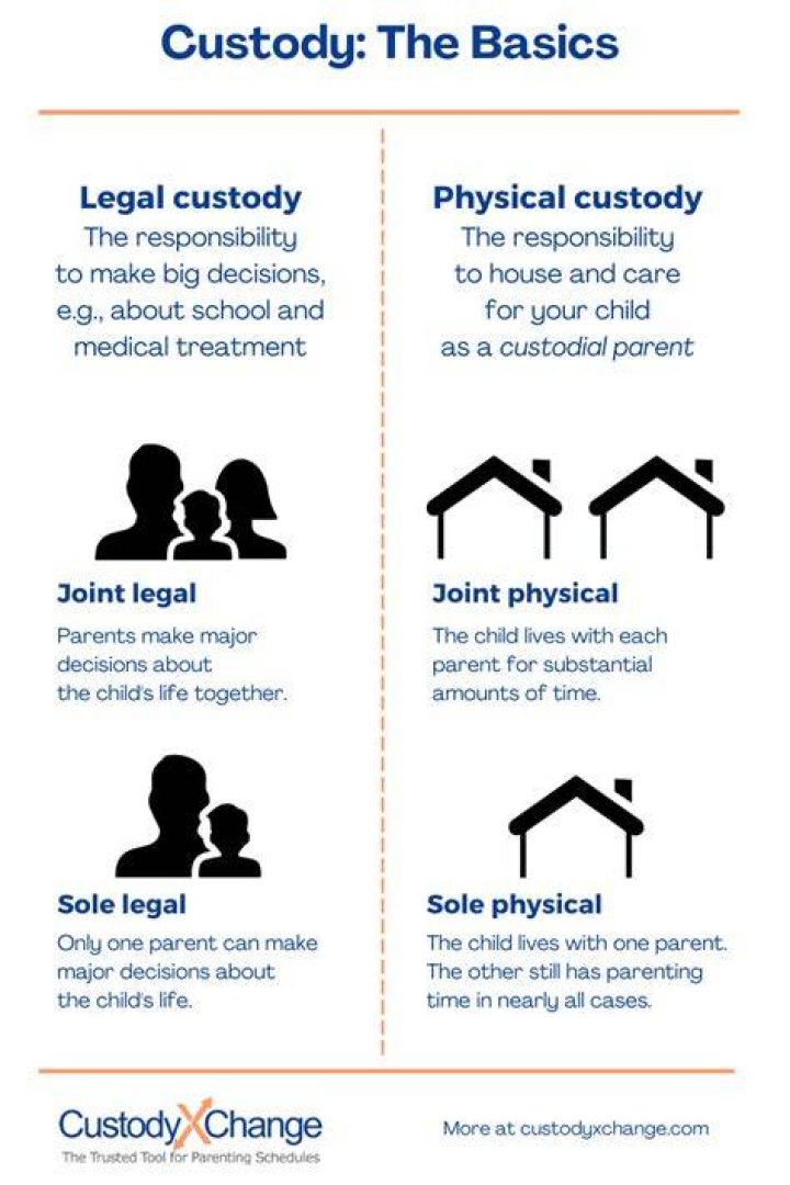 What are the rules of shared custody?