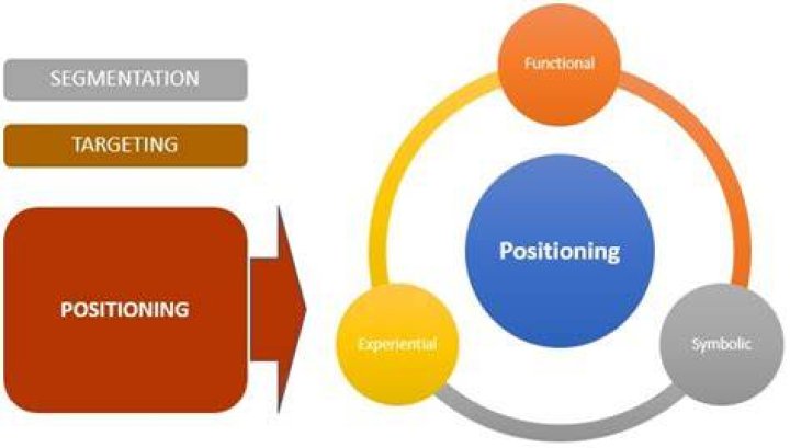 What are the service positioning strategies?