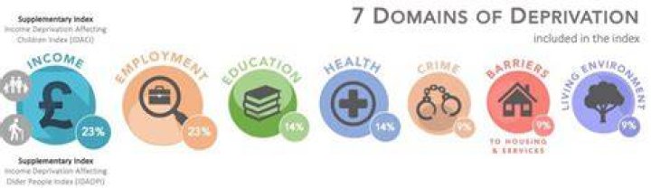 What are the seven domains of deprivation?