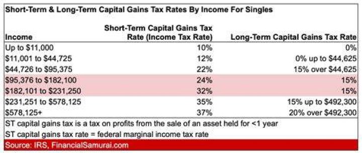 What are the short term capital gains tax rates for 2020?