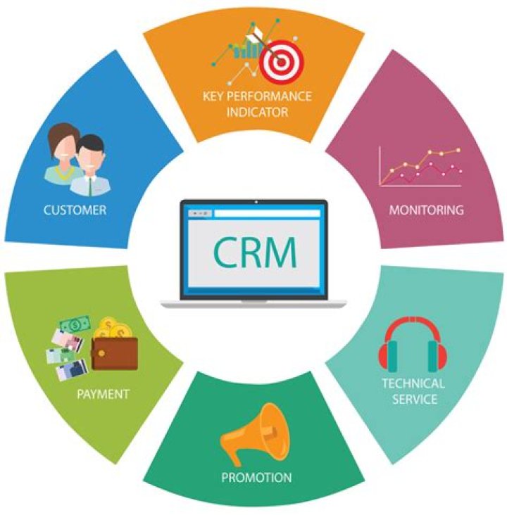 What are the six es in e-CRM?