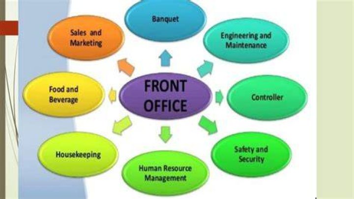 What are the skills needed in the front office department?